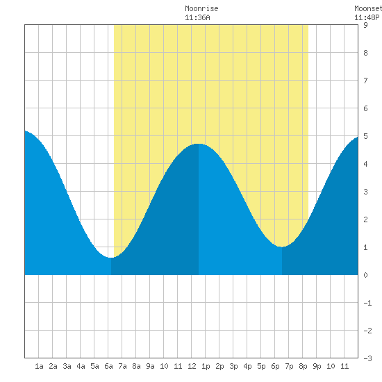 Charleston tide chart for Sunday, July 23, 2023