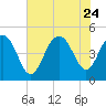 Charleston tide chart for Monday, July 24, 2023