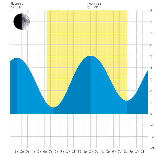 Charleston tide chart for Tuesday, July 25, 2023
