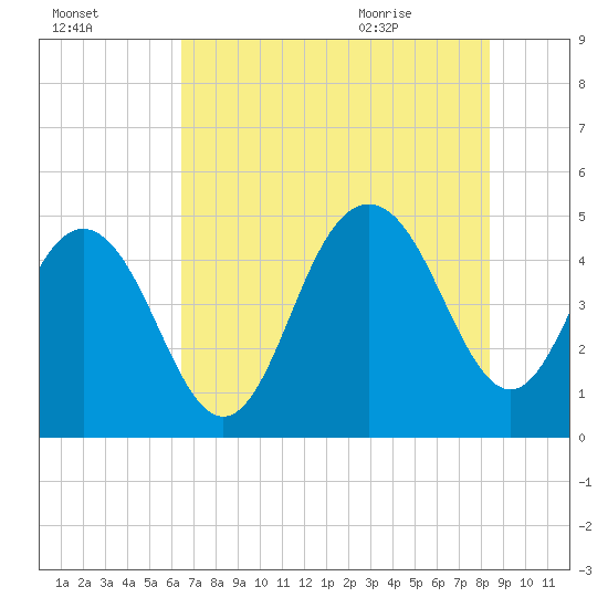 Charleston tide chart for Wednesday, July 26, 2023
