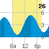 Charleston tide chart for Wednesday, July 26, 2023