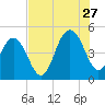 Charleston tide chart for Thursday, July 27, 2023
