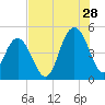 Charleston tide chart for Friday, July 28, 2023
