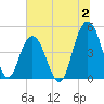Charleston tide chart for Sunday, July 2, 2023