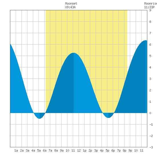 Charleston tide chart for Thursday, July 6, 2023