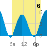 Charleston tide chart for Thursday, July 6, 2023