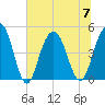Charleston tide chart for Friday, July 7, 2023