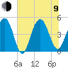 Charleston tide chart for Sunday, July 9, 2023