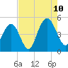 Charleston tide chart for Thursday, August 10, 2023
