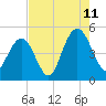 Charleston tide chart for Friday, August 11, 2023