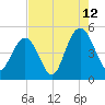 Charleston tide chart for Saturday, August 12, 2023