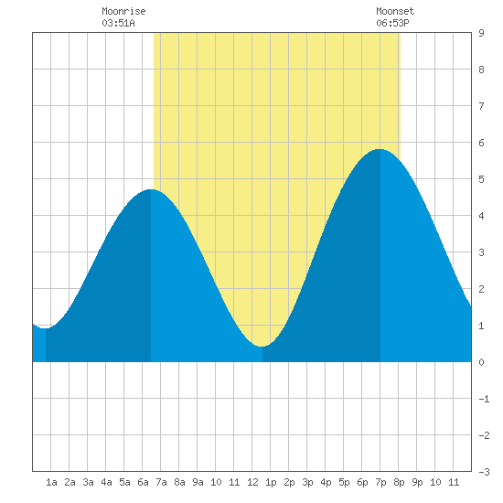 Charleston tide chart for Sunday, August 13, 2023