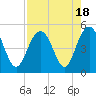 Charleston tide chart for Friday, August 18, 2023