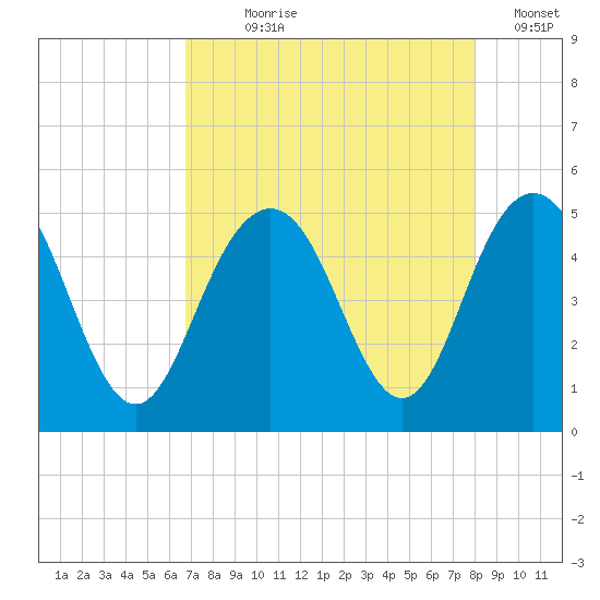 Charleston tide chart for Saturday, August 19, 2023