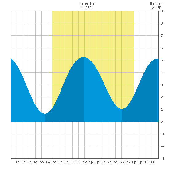 Charleston tide chart for Monday, August 21, 2023