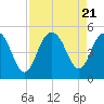 Charleston tide chart for Monday, August 21, 2023