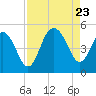 Charleston tide chart for Wednesday, August 23, 2023