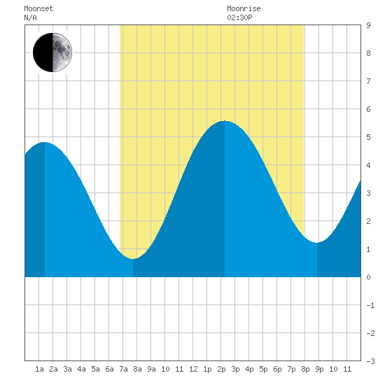Charleston tide chart for Thursday, August 24, 2023