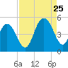 Charleston tide chart for Friday, August 25, 2023