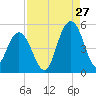 Charleston tide chart for Sunday, August 27, 2023
