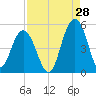 Charleston tide chart for Monday, August 28, 2023