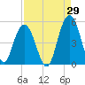 Charleston tide chart for Tuesday, August 29, 2023