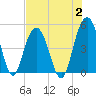 Charleston tide chart for Wednesday, August 2, 2023