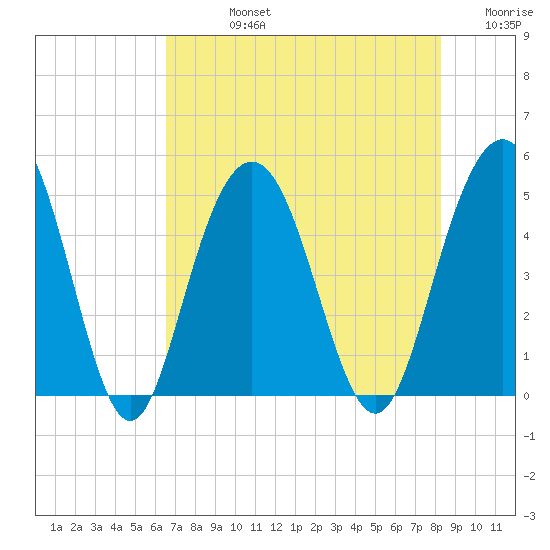 Charleston tide chart for Friday, August 4, 2023
