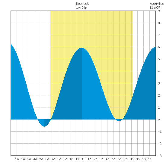 Charleston tide chart for Saturday, August 5, 2023