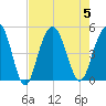Charleston tide chart for Saturday, August 5, 2023