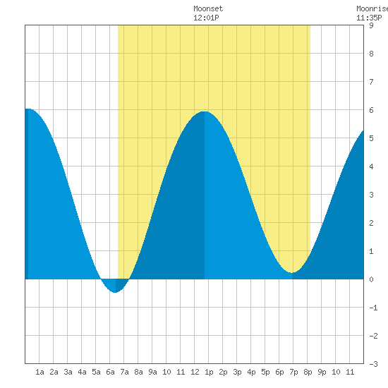 Charleston tide chart for Sunday, August 6, 2023
