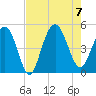 Charleston tide chart for Monday, August 7, 2023