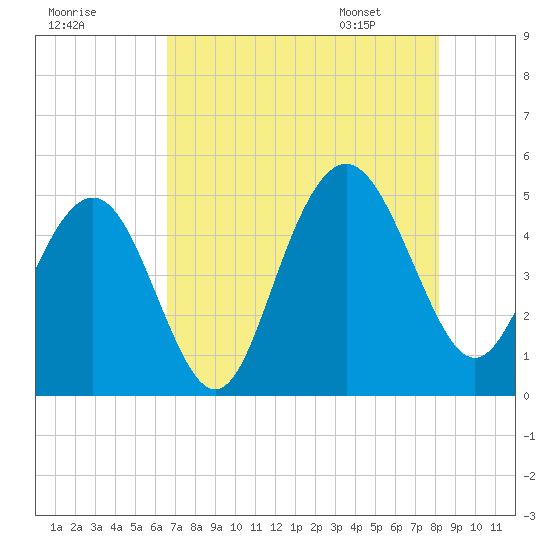 Charleston tide chart for Wednesday, August 9, 2023