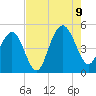 Charleston tide chart for Wednesday, August 9, 2023