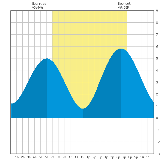 Charleston tide chart for Monday, September 11, 2023