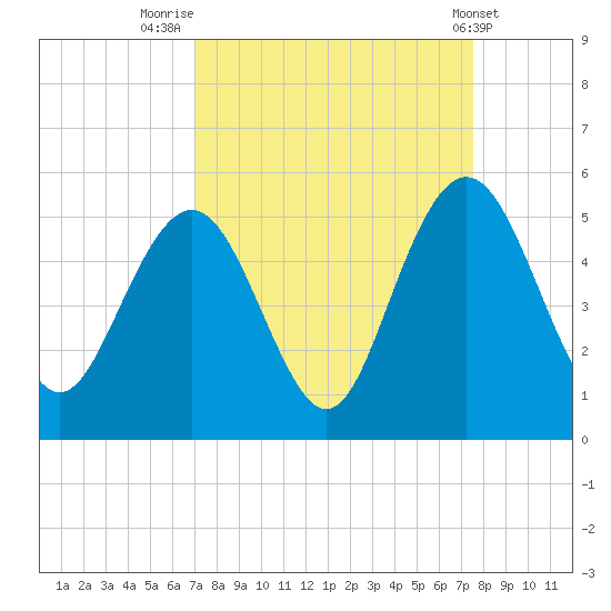 Charleston tide chart for Tuesday, September 12, 2023