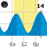 Charleston tide chart for Thursday, September 14, 2023