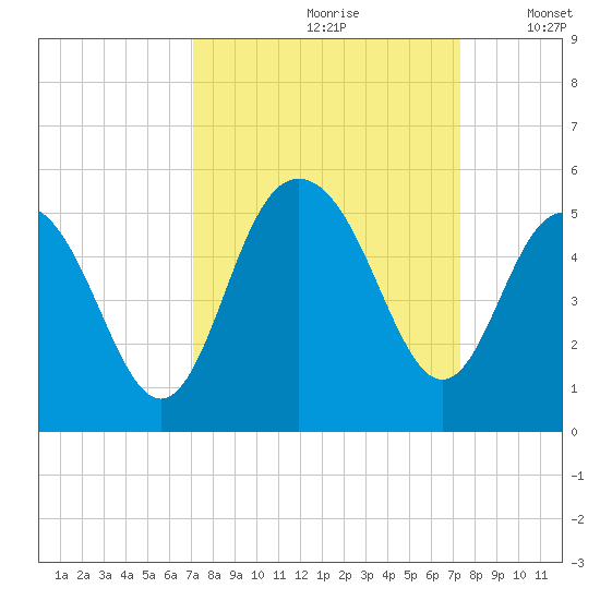 Charleston tide chart for Wednesday, September 20, 2023