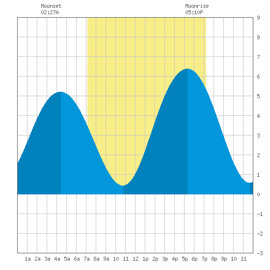 Charleston tide chart for Monday, September 25, 2023