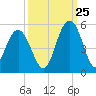 Charleston tide chart for Monday, September 25, 2023