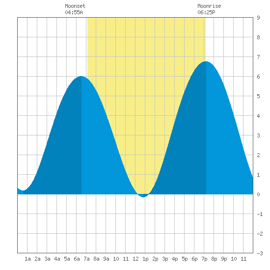 Charleston tide chart for Wednesday, September 27, 2023