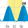 Charleston tide chart for Thursday, September 28, 2023