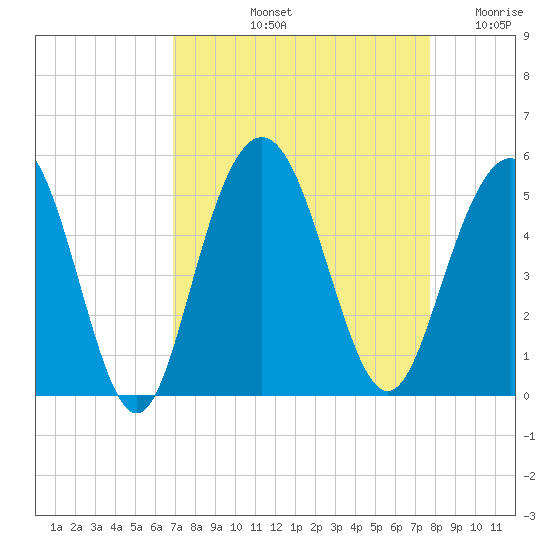 Charleston tide chart for Sunday, September 3, 2023