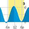 Charleston tide chart for Sunday, September 3, 2023