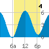 Charleston tide chart for Monday, September 4, 2023