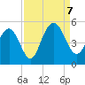 Charleston tide chart for Thursday, September 7, 2023