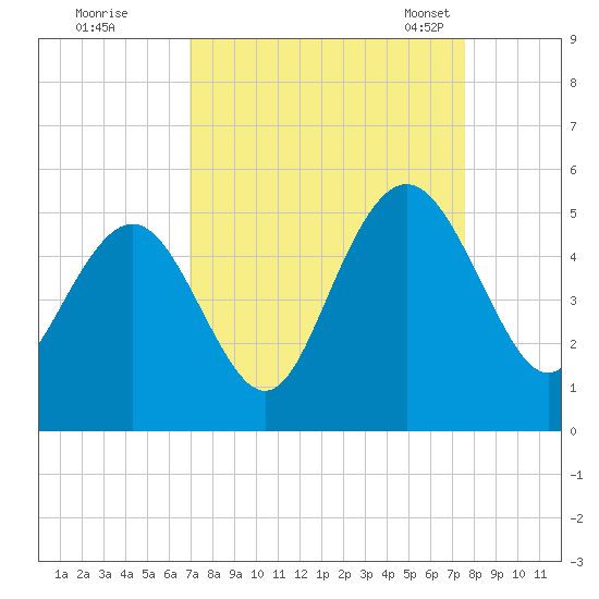 Charleston tide chart for Saturday, September 9, 2023