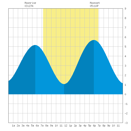 Charleston tide chart for Tuesday, October 10, 2023