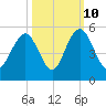Charleston tide chart for Tuesday, October 10, 2023