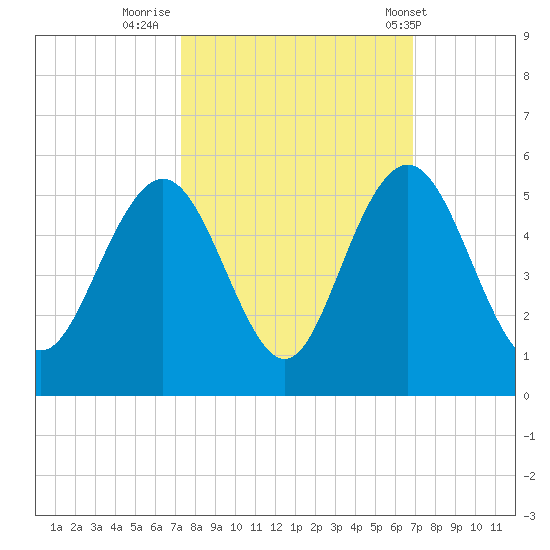 Charleston tide chart for Wednesday, October 11, 2023